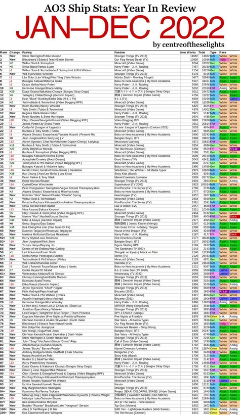 Dan and Phil remain in the top 25 for the year so far. (AO3.